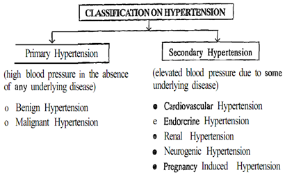 1651_Classification of hypertension.png